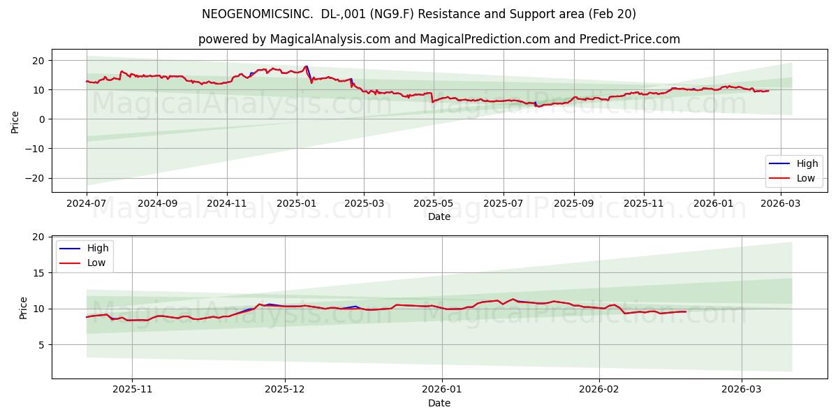  NEOGENOMICSINC.  DL-,001 (NG9.F) Support and Resistance area (19 Feb) 