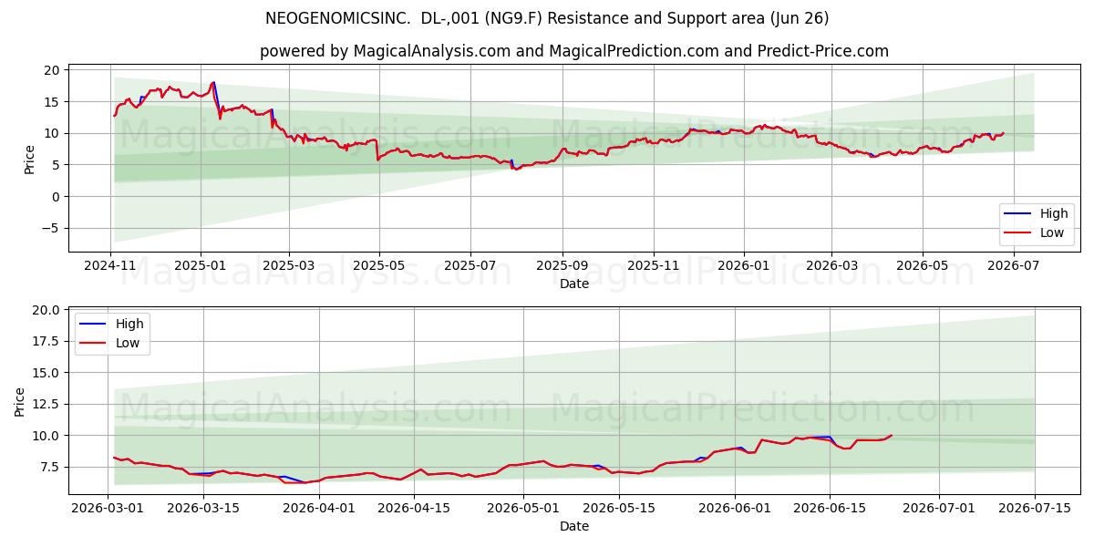  NEOGENOMICSINC.  DL-,001 (NG9.F) Support and Resistance area (25 Jun) 