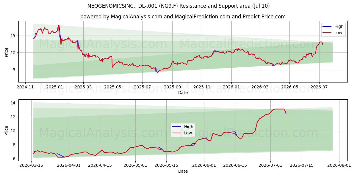  NEOGENOMICSINC.  DL-,001 (NG9.F) Support and Resistance area (09 Jul) 