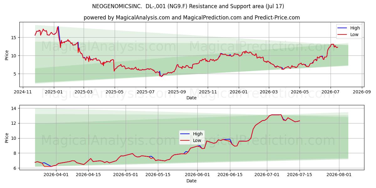  NEOGENOMICSINC.  DL-,001 (NG9.F) Support and Resistance area (16 Jul) 