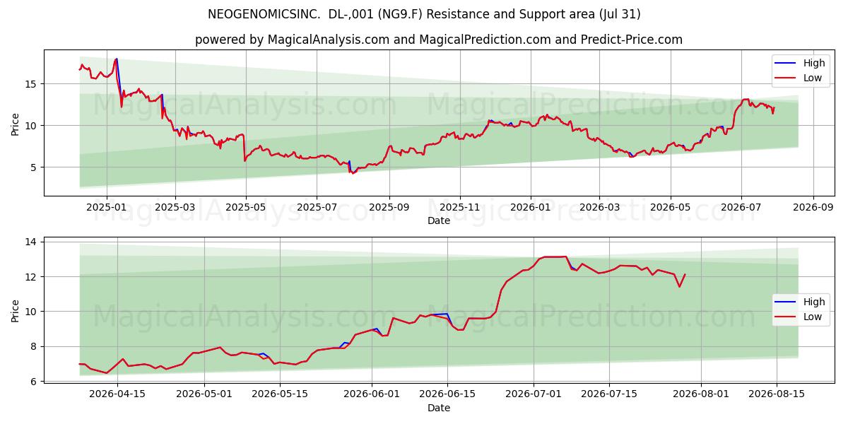  NEOGENOMICSINC.  DL-,001 (NG9.F) Support and Resistance area (30 Jul) 