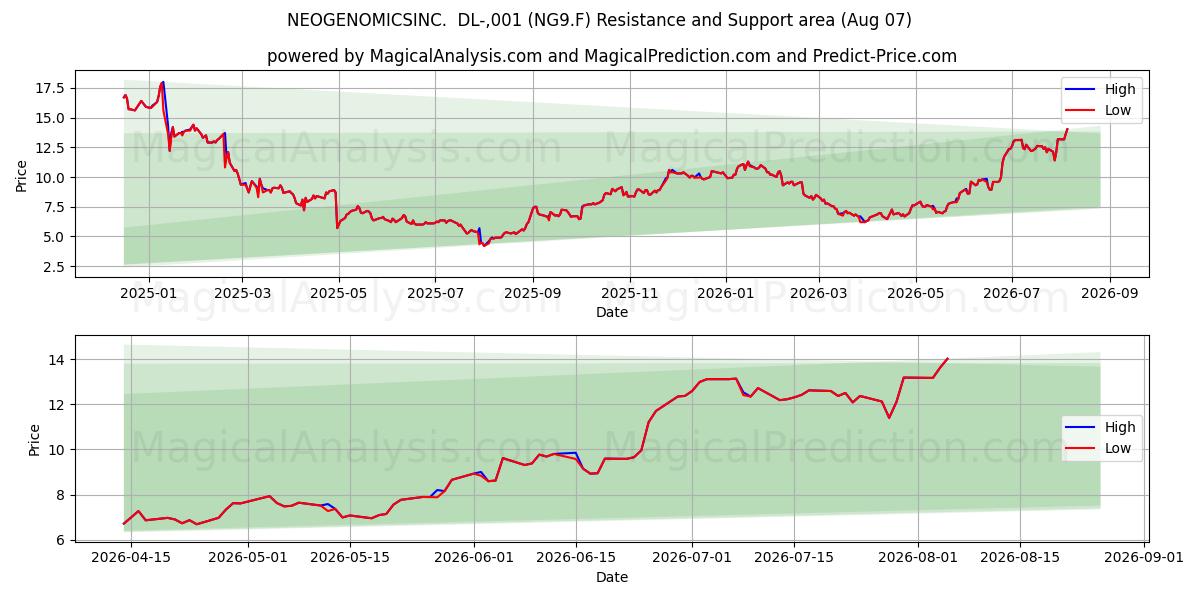  NEOGENOMICSINC.  DL-,001 (NG9.F) Support and Resistance area (06 Aug) 