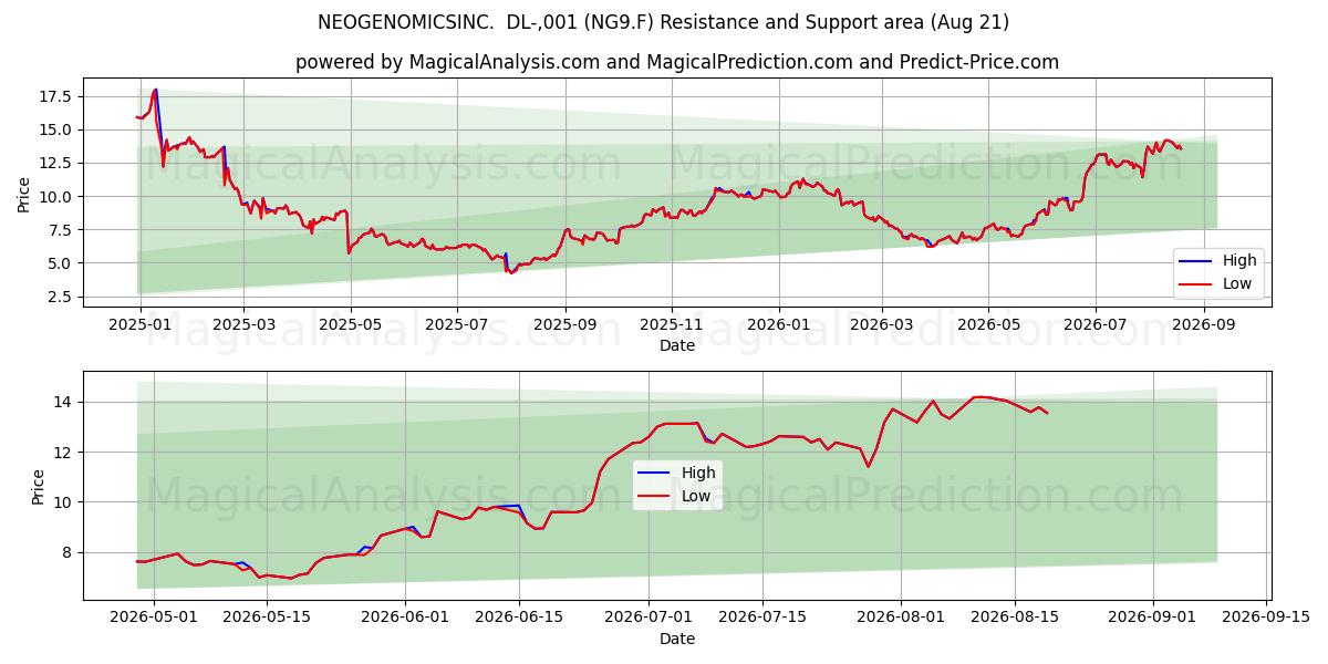  NEOGENOMICSINC.  DL-,001 (NG9.F) Support and Resistance area (20 Aug) 