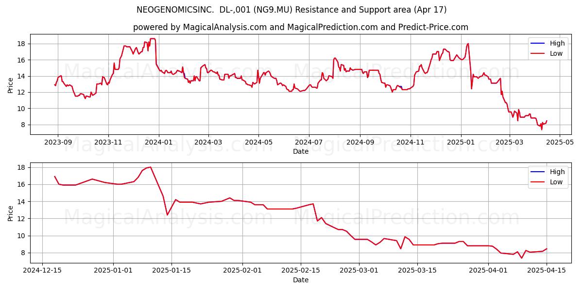  NEOGENOMICSINC.  DL-,001 (NG9.MU) Support and Resistance area (17 Apr) 