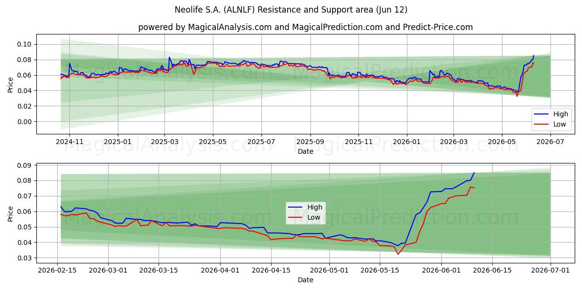  Neolife S.A. (ALNLF) Support and Resistance area (11 Jun) 