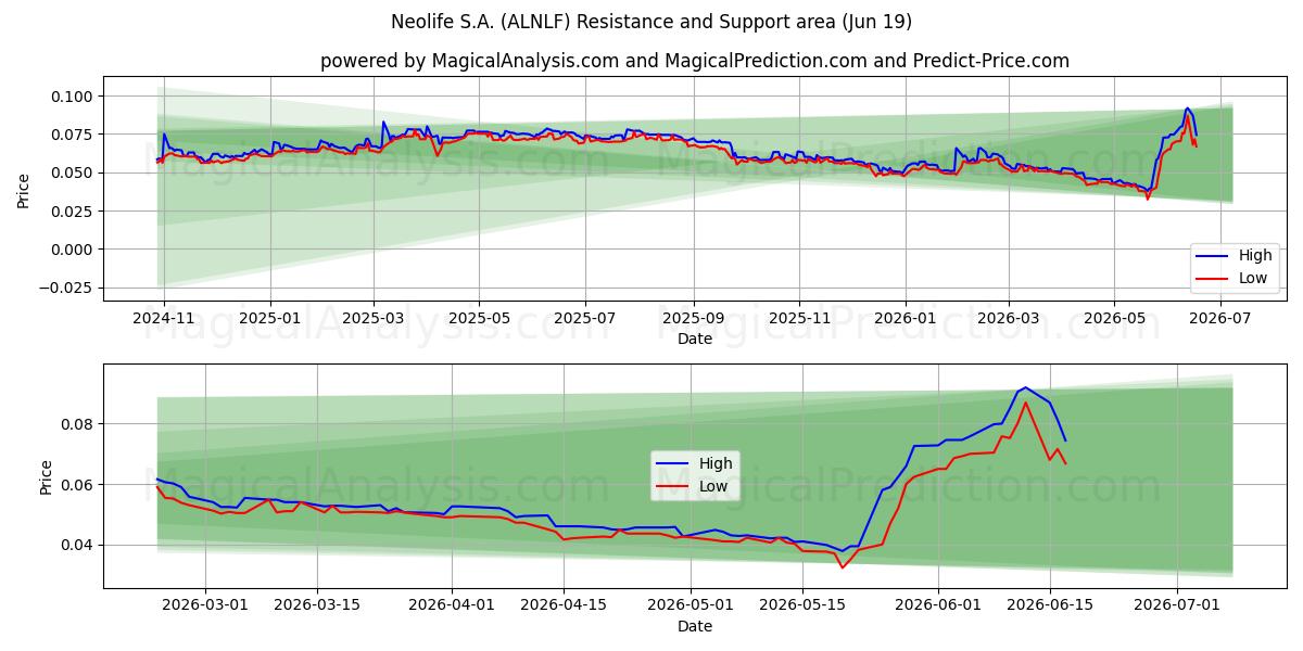  Neolife S.A. (ALNLF) Support and Resistance area (18 Jun) 