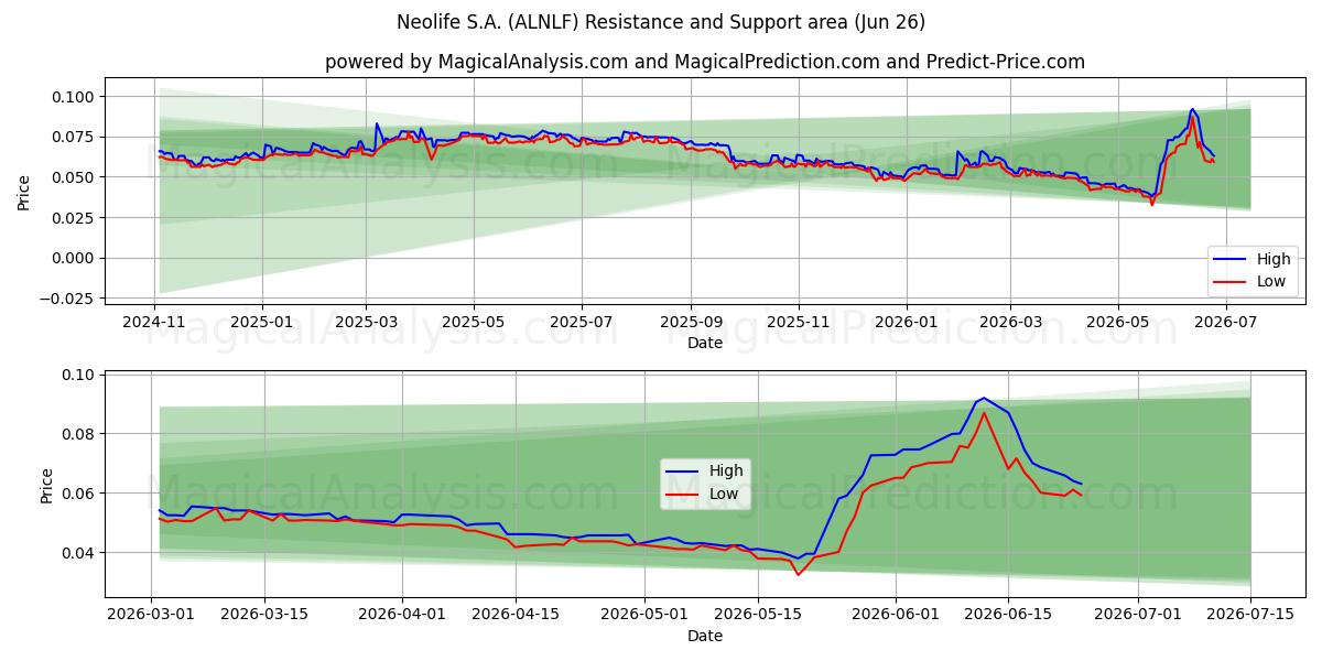  Neolife S.A. (ALNLF) Support and Resistance area (25 Jun) 