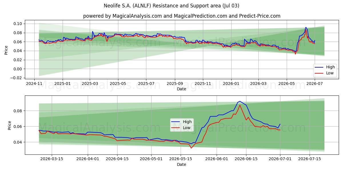 Neolife S.A. (ALNLF) Support and Resistance area (02 Jul) 