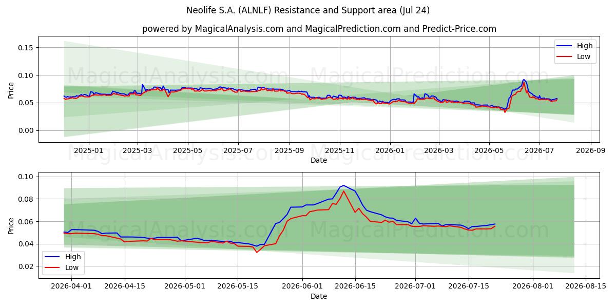  Neolife S.A. (ALNLF) Support and Resistance area (23 Jul) 
