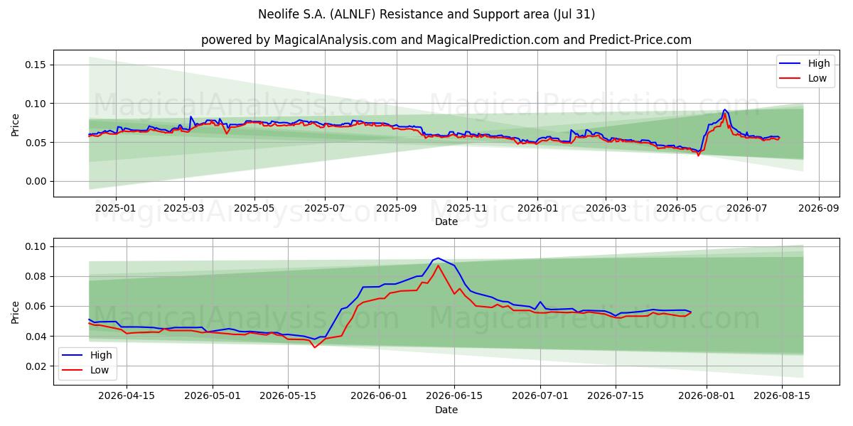  Neolife S.A. (ALNLF) Support and Resistance area (30 Jul) 