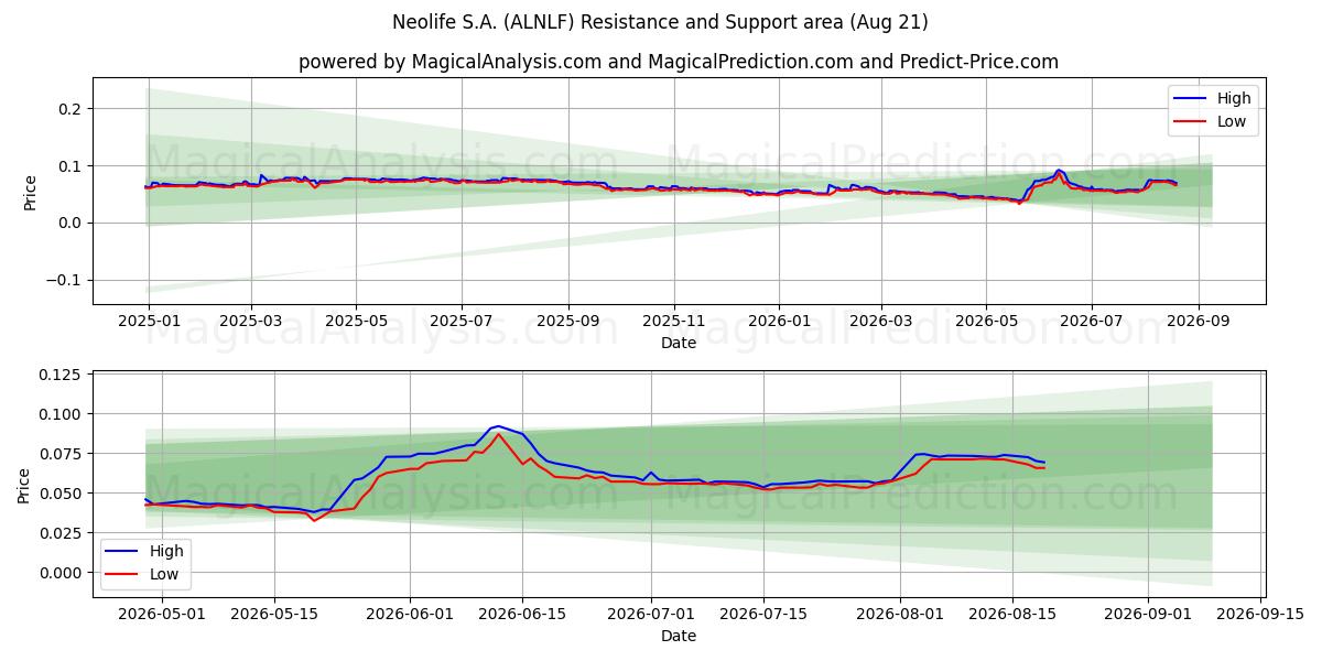  Neolife S.A. (ALNLF) Support and Resistance area (20 Aug) 