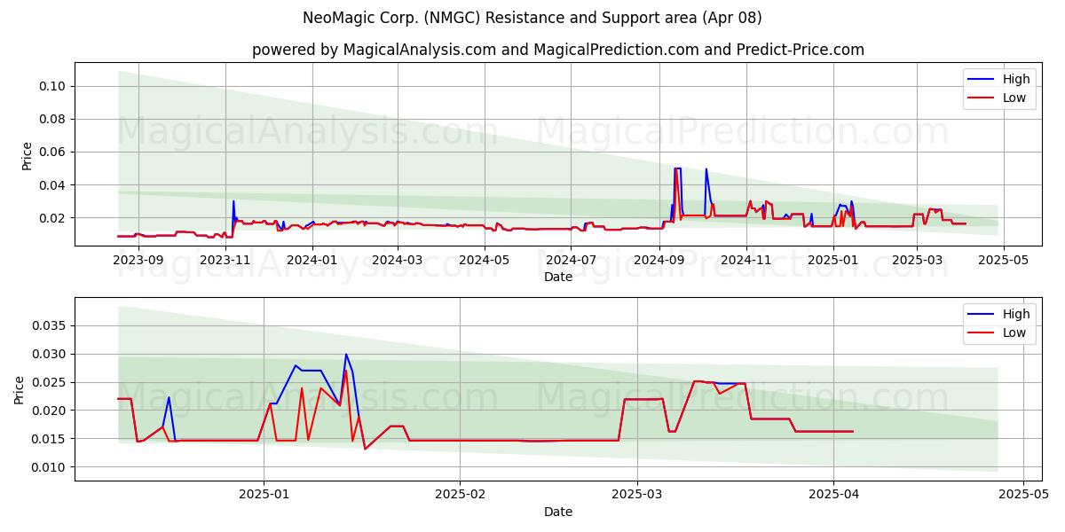  NeoMagic Corp. (NMGC) Support and Resistance area (08 Apr) 