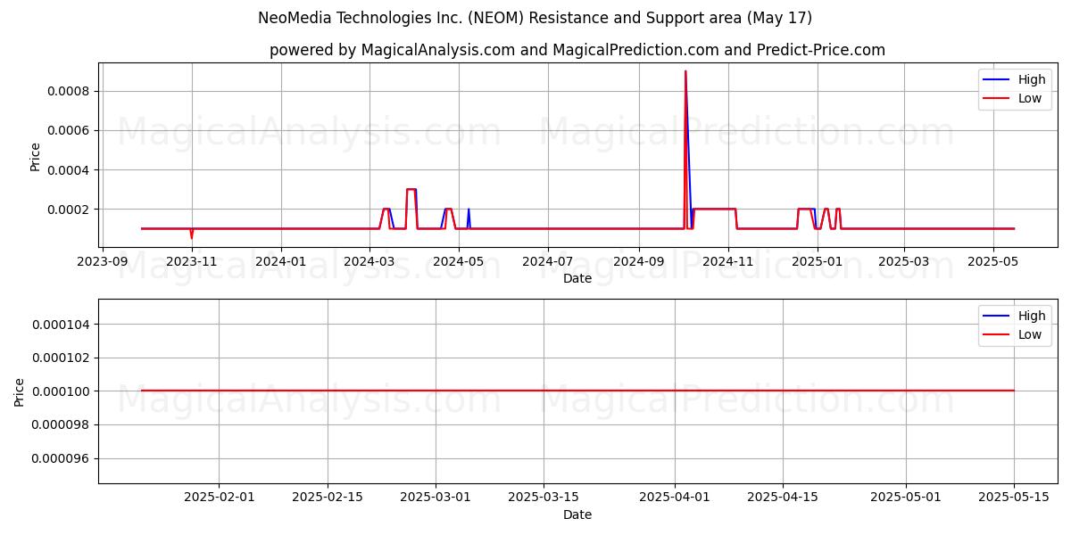 NeoMedia Technologies Inc. (NEOM) Support and Resistance area (17 May) NeoMedia Technologies Inc. (NEOM) Support and Resistance area (17 May)