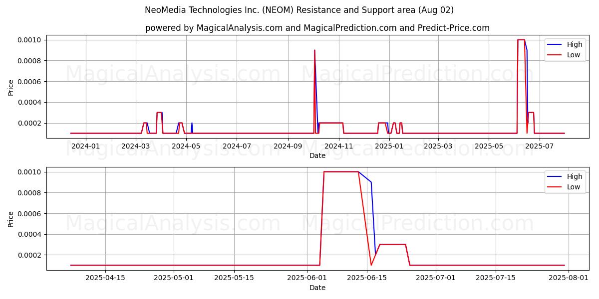  NeoMedia Technologies Inc. (NEOM) Support and Resistance area (01 Aug) 