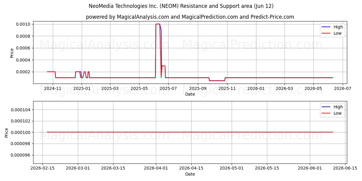 NeoMedia Technologies Inc. (NEOM) Support and Resistance area (28 May) 