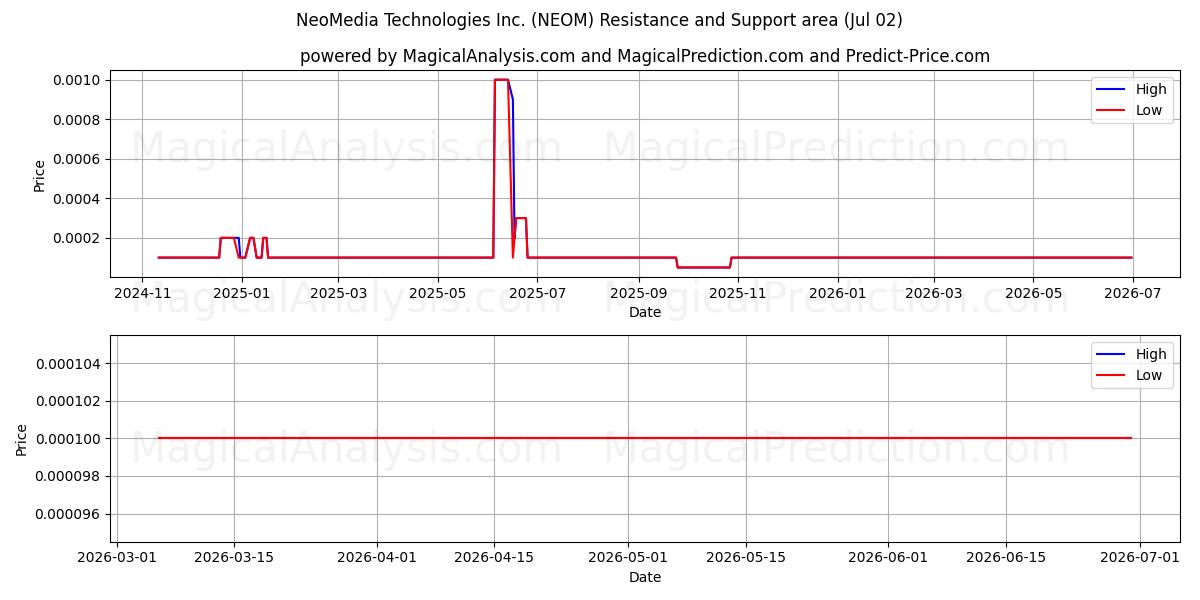  NeoMedia Technologies Inc. (NEOM) Support and Resistance area (01 Jul) 