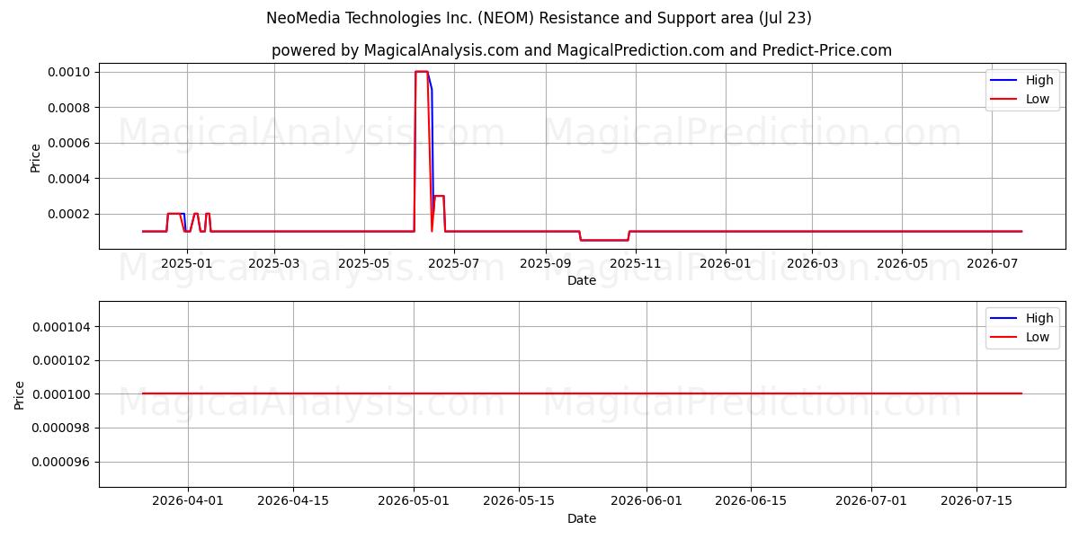  NeoMedia Technologies Inc. (NEOM) Support and Resistance area (22 Jul) 
