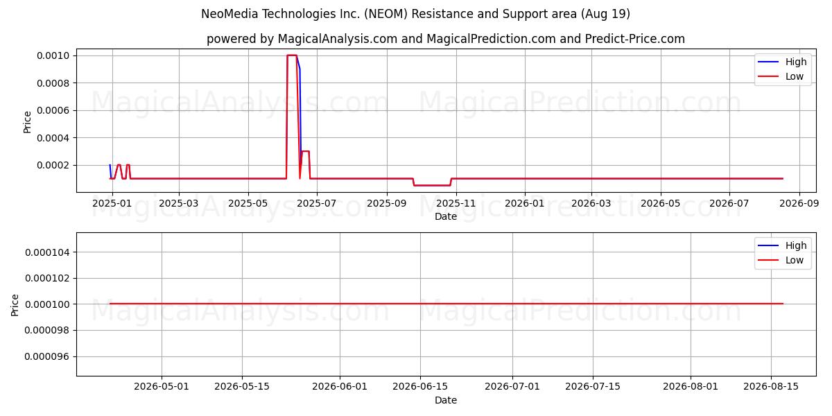  NeoMedia Technologies Inc. (NEOM) Support and Resistance area (12 Aug) 