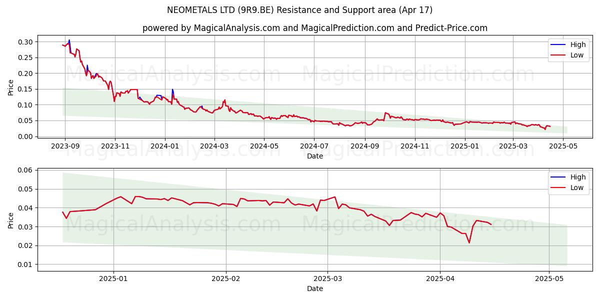  NEOMETALS LTD (9R9.BE) Support and Resistance area (17 Apr) 
