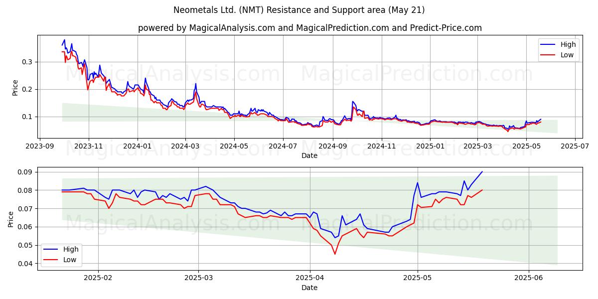 Neometals Ltd. (NMT) Support and Resistance area (21 May) Neometals Ltd. (NMT) Support and Resistance area (21 May)