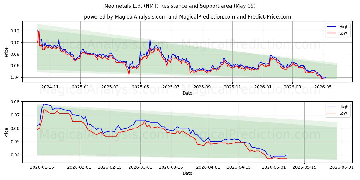  Neometals Ltd. (NMT) Support and Resistance area (08 May) 
