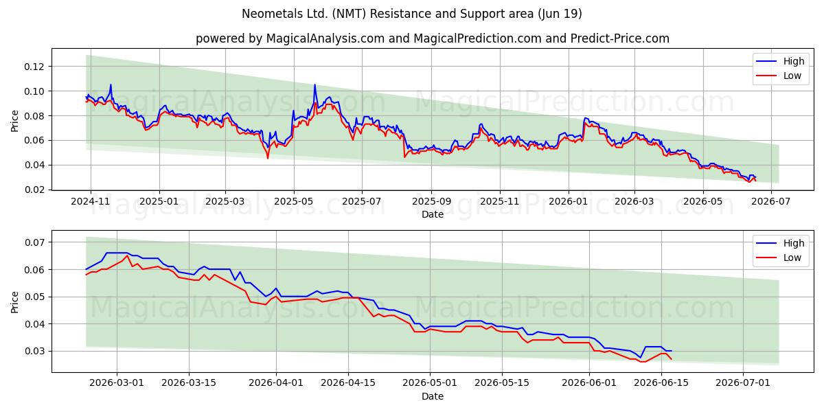  Neometals Ltd. (NMT) Support and Resistance area (18 Jun) 