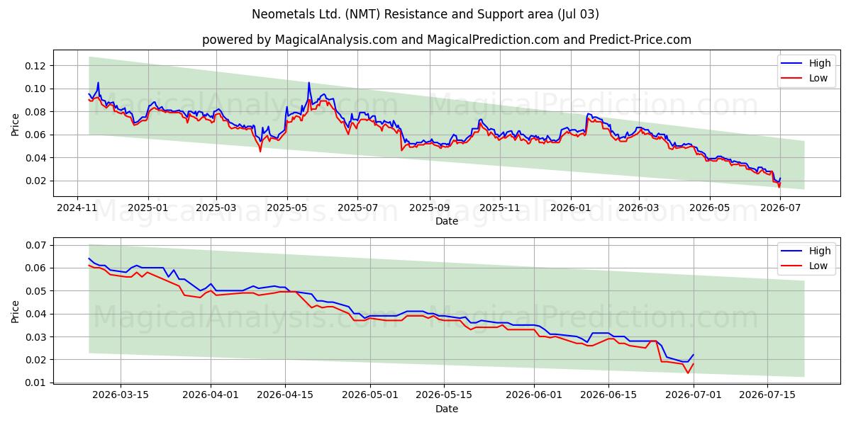  Neometals Ltd. (NMT) Support and Resistance area (02 Jul) 