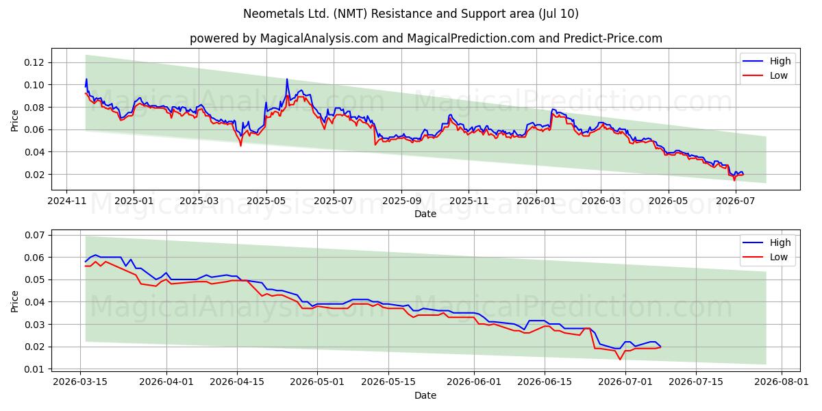  Neometals Ltd. (NMT) Support and Resistance area (09 Jul) 