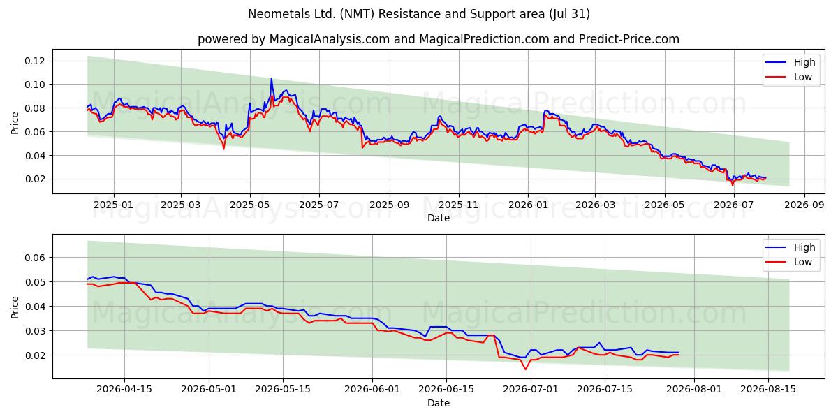  Neometals Ltd. (NMT) Support and Resistance area (30 Jul) 