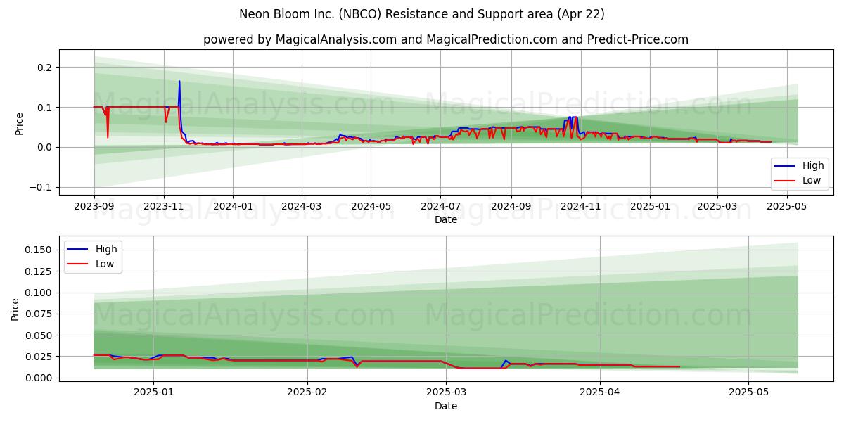  Neon Bloom Inc. (NBCO) Support and Resistance area (22 Apr) 