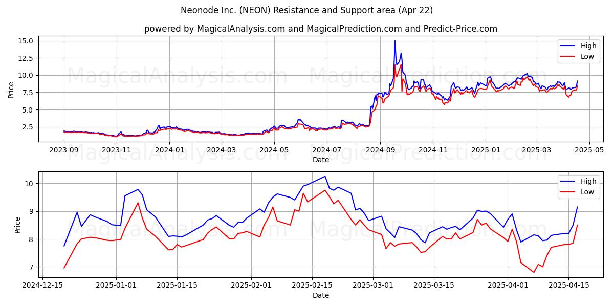Neonode Inc. (NEON) Support and Resistance area (22 Apr) Neonode Inc. (NEON) Support and Resistance area (22 Apr)