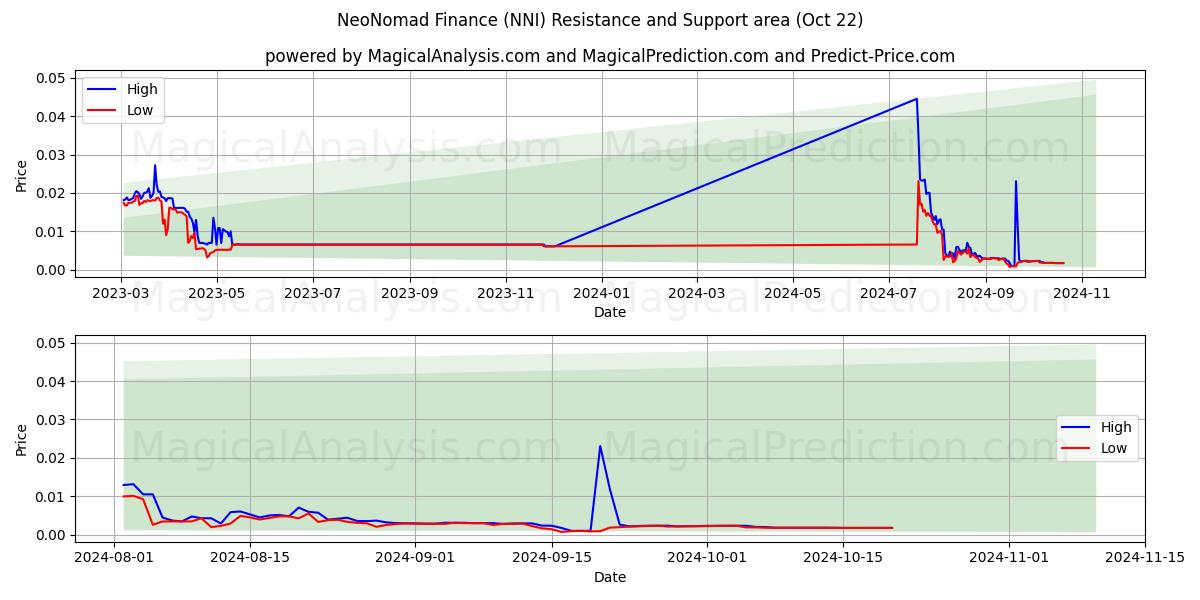  NeoNomad Finance (NNI) Support and Resistance area (22 Oct) 