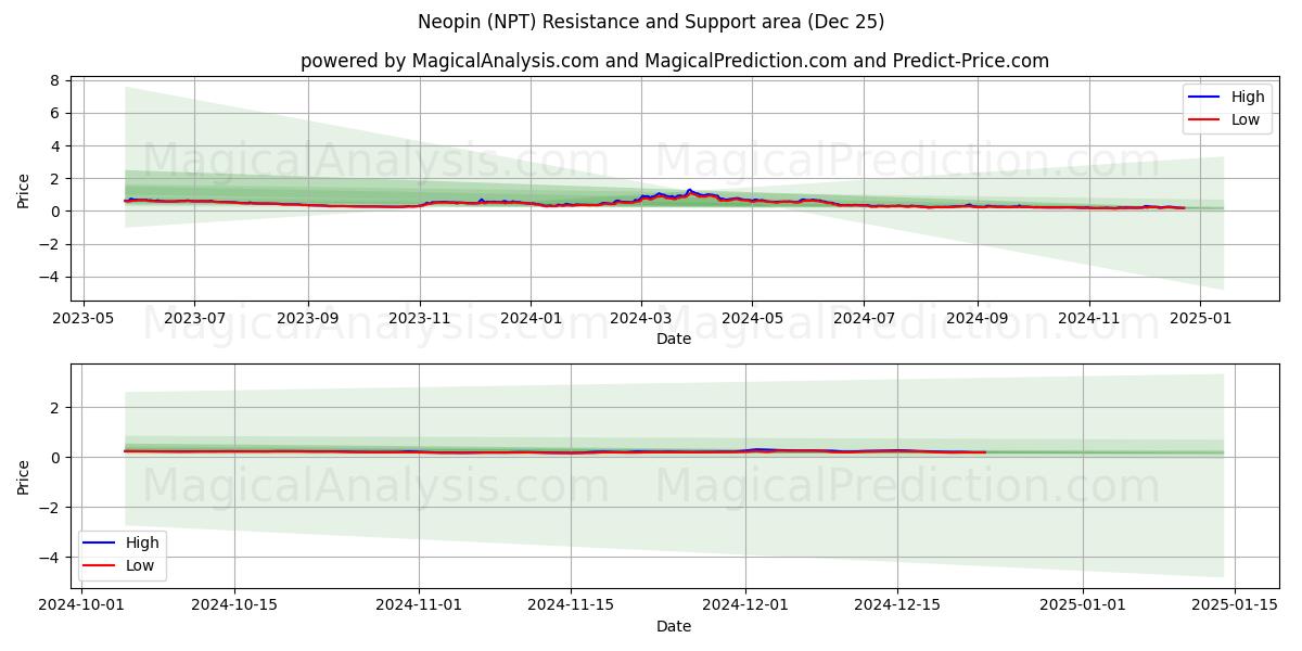  Neopin (NPT) Support and Resistance area (25 Dec) 