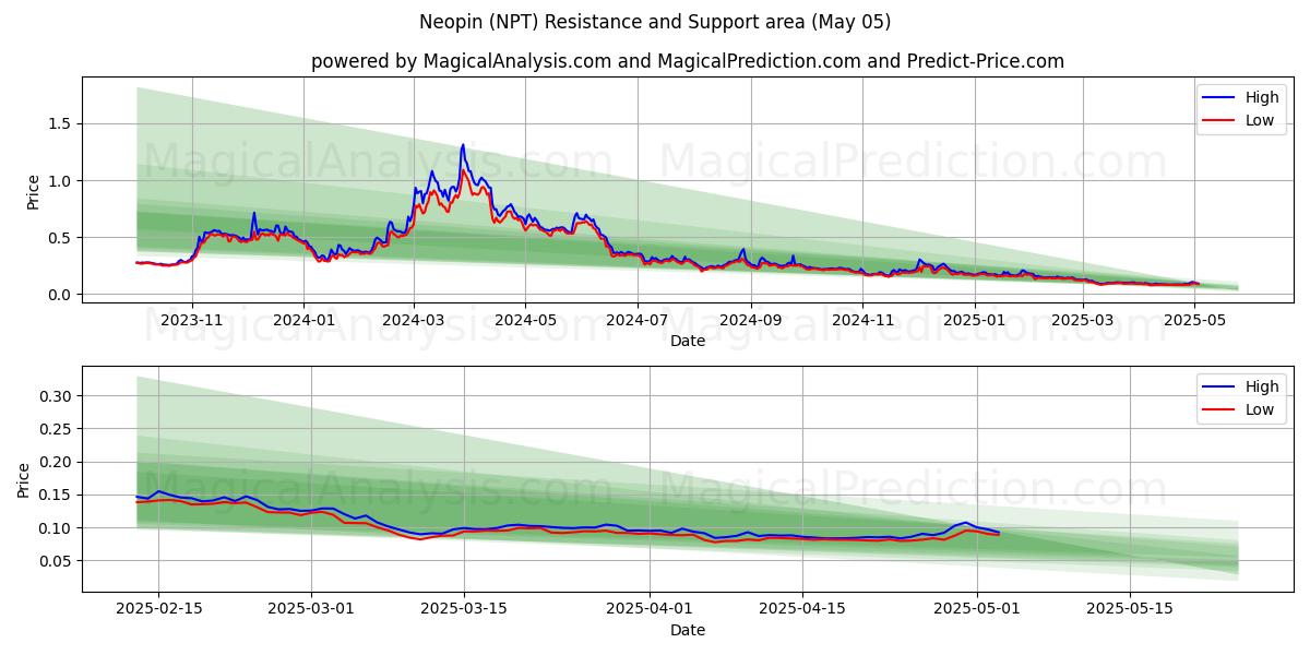  Neopin (NPT) Support and Resistance area (05 May) 