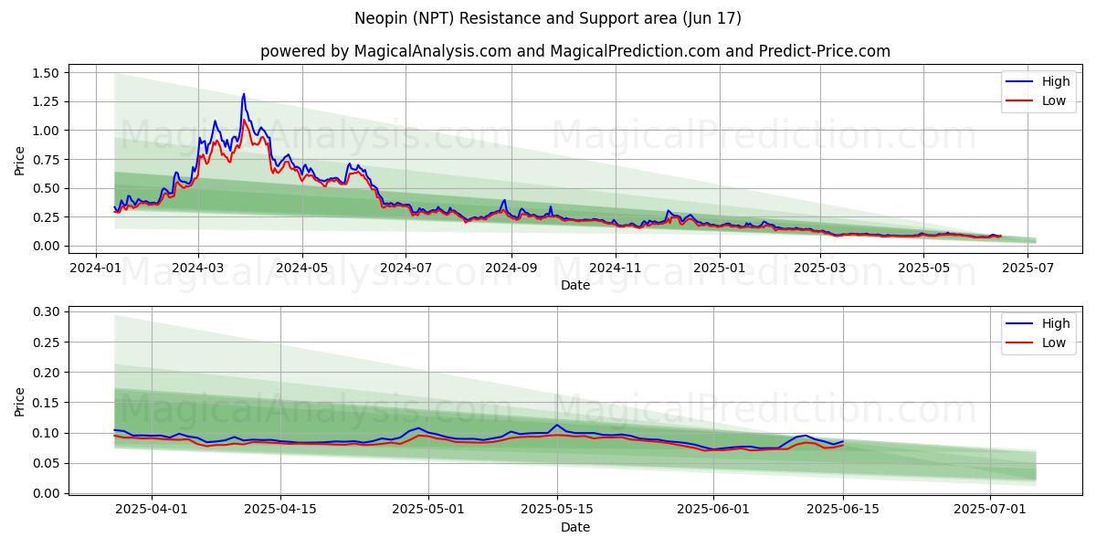  neopin (NPT) Support and Resistance area (16 Jun) 