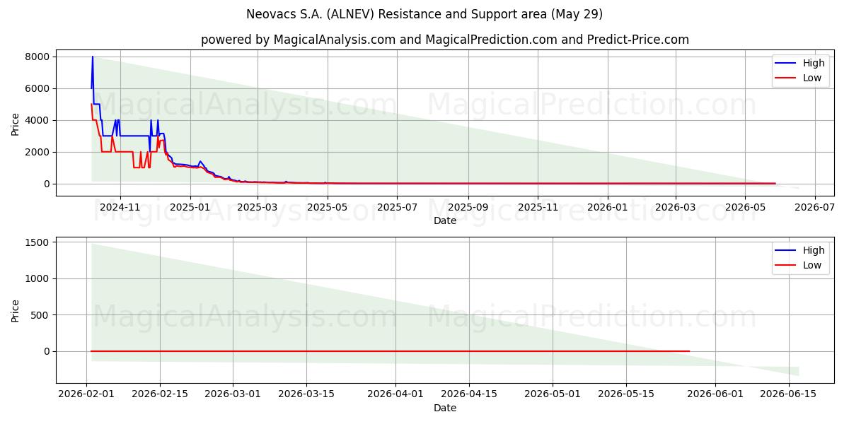 Neovacs S.A. (ALNEV) Support and Resistance area (28 May) 