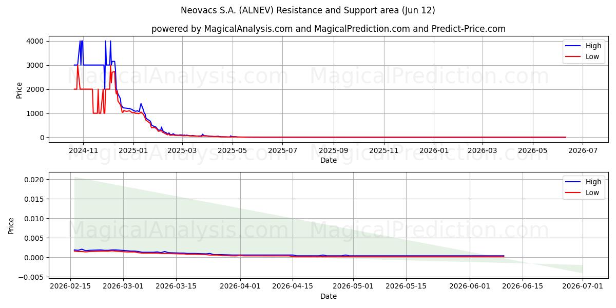  Neovacs S.A. (ALNEV) Support and Resistance area (11 Jun) 