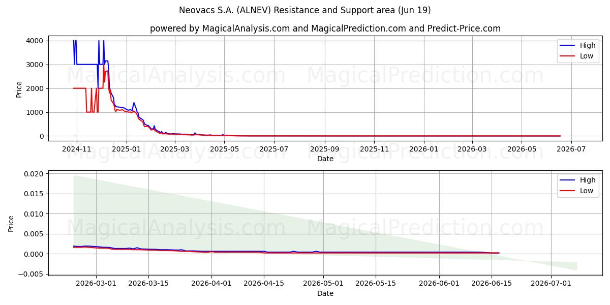  Neovacs S.A. (ALNEV) Support and Resistance area (18 Jun) 