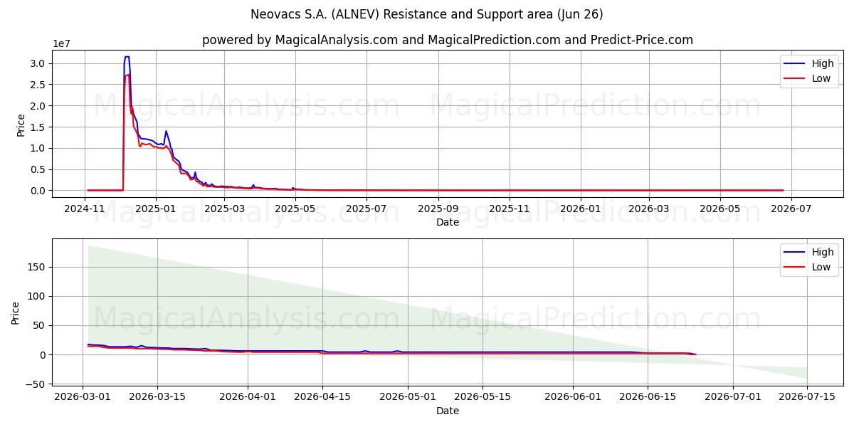  Neovacs S.A. (ALNEV) Support and Resistance area (25 Jun) 