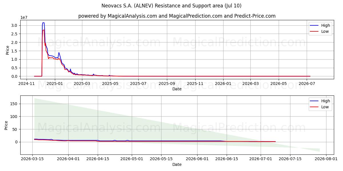  Neovacs S.A. (ALNEV) Support and Resistance area (09 Jul) 