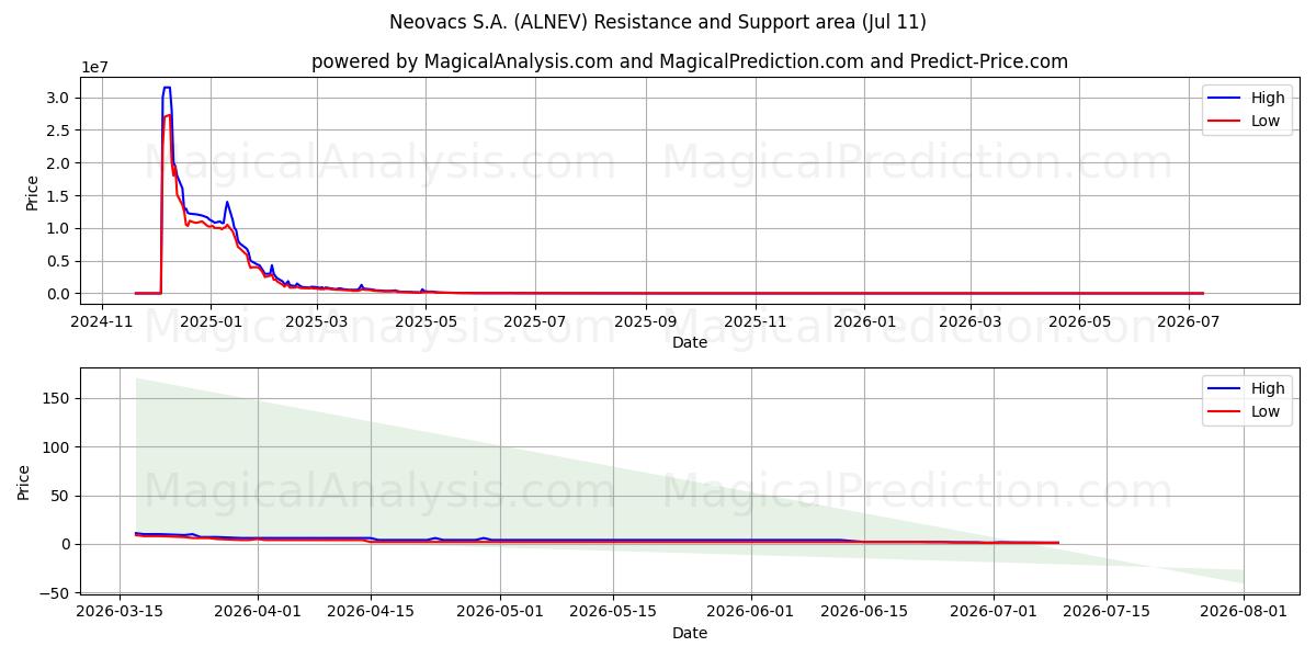  Neovacs S.A. (ALNEV) Support and Resistance area (10 Jul) 