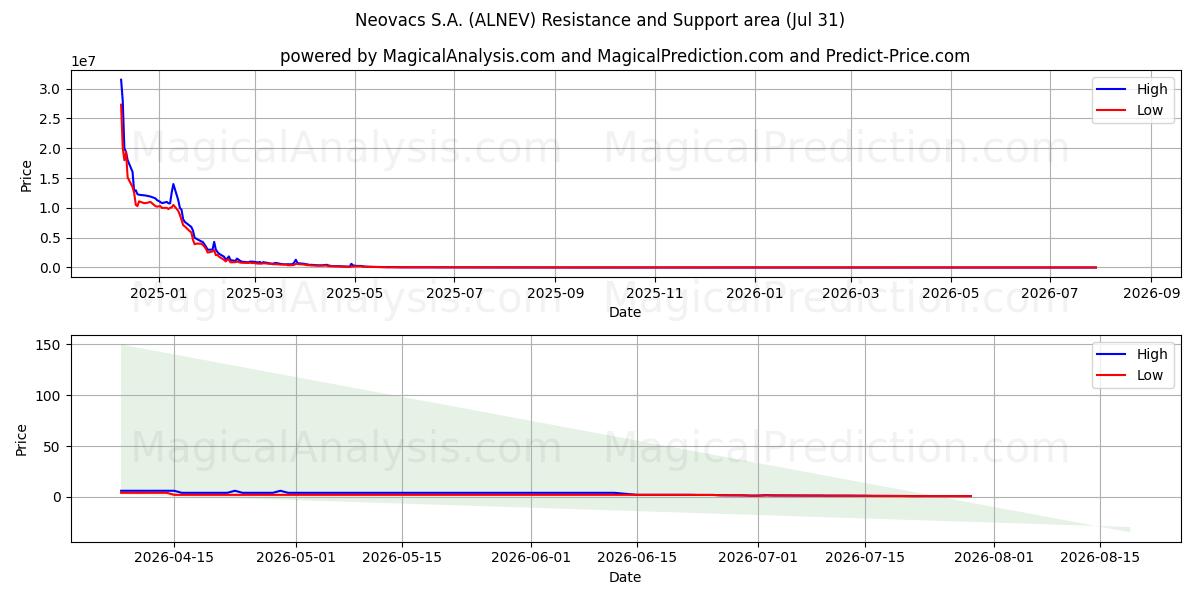  Neovacs S.A. (ALNEV) Support and Resistance area (30 Jul) 