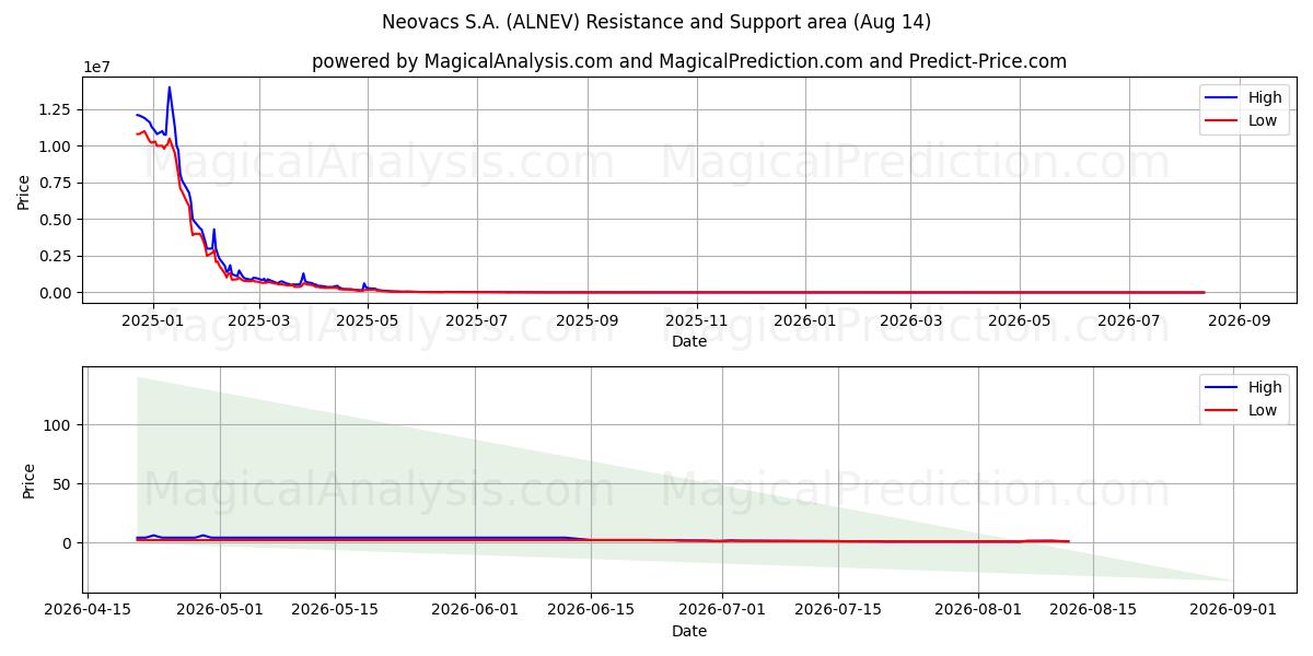  Neovacs S.A. (ALNEV) Support and Resistance area (13 Aug) 