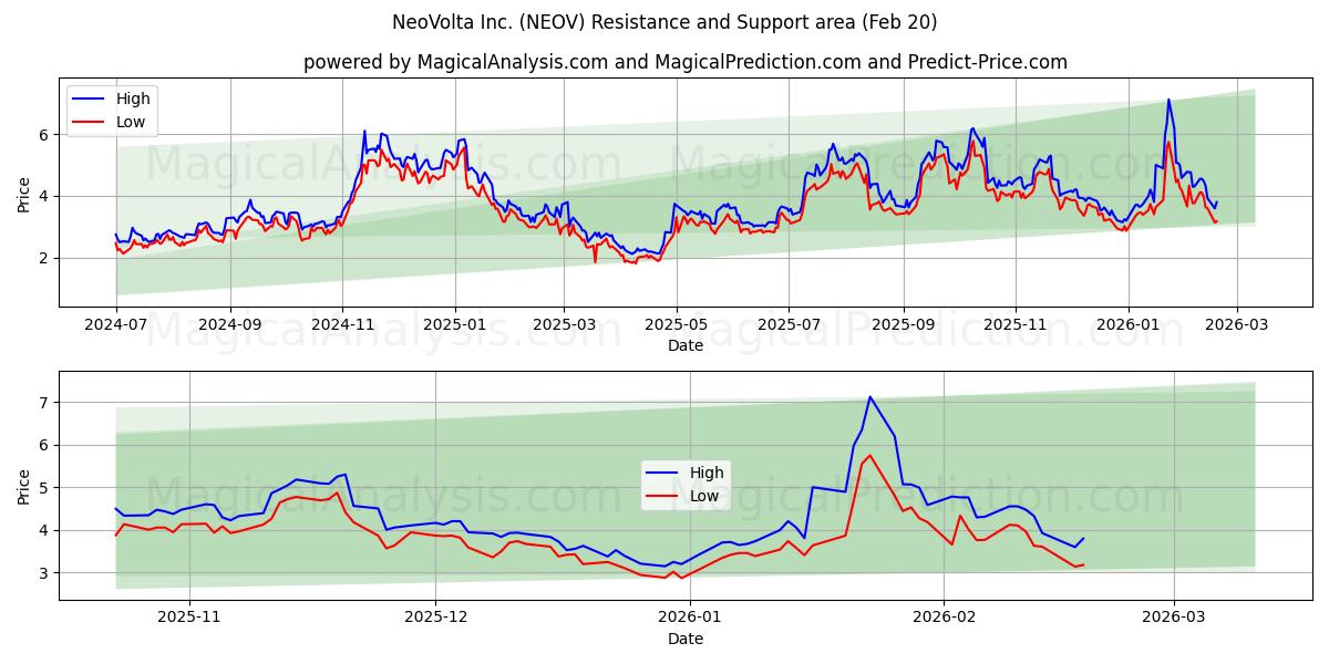  NeoVolta Inc. (NEOV) Support and Resistance area (19 Feb) 