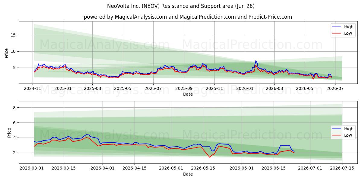  NeoVolta Inc. (NEOV) Support and Resistance area (25 Jun) 