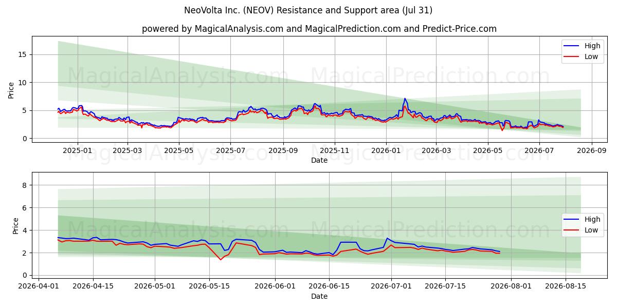  NeoVolta Inc. (NEOV) Support and Resistance area (30 Jul) 