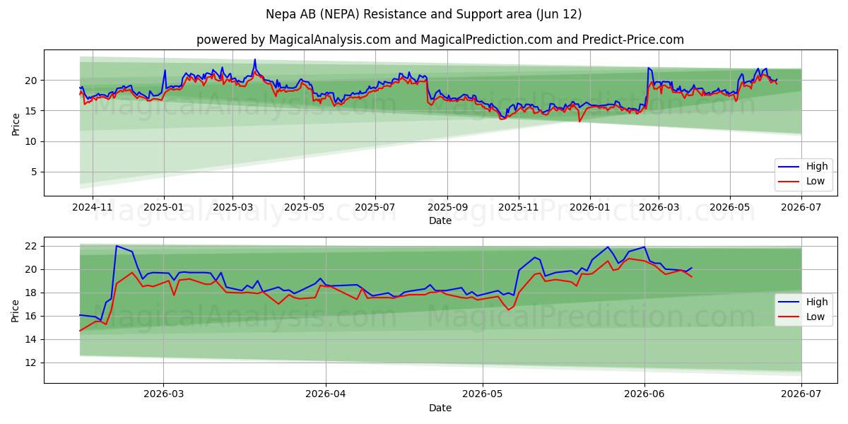  Nepa AB (NEPA) Support and Resistance area (04 Jun) 