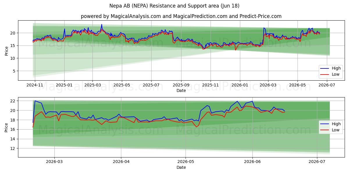  Nepa AB (NEPA) Support and Resistance area (17 Jun) 