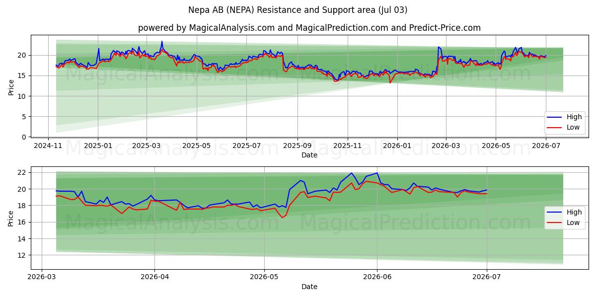  Nepa AB (NEPA) Support and Resistance area (02 Jul) 