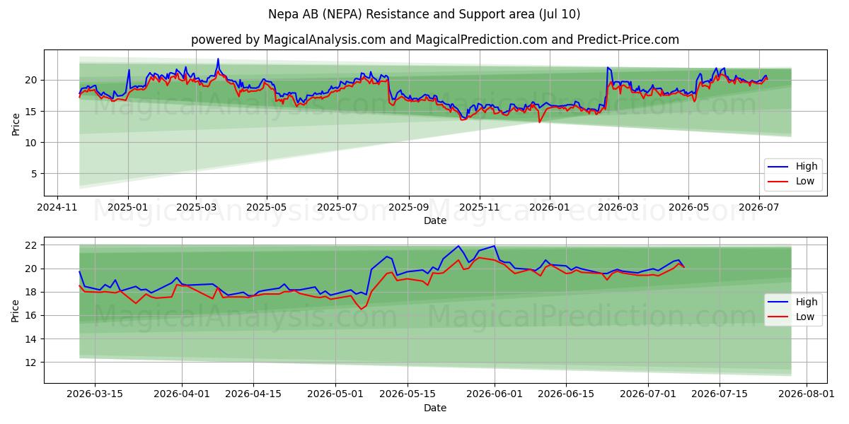  Nepa AB (NEPA) Support and Resistance area (09 Jul) 